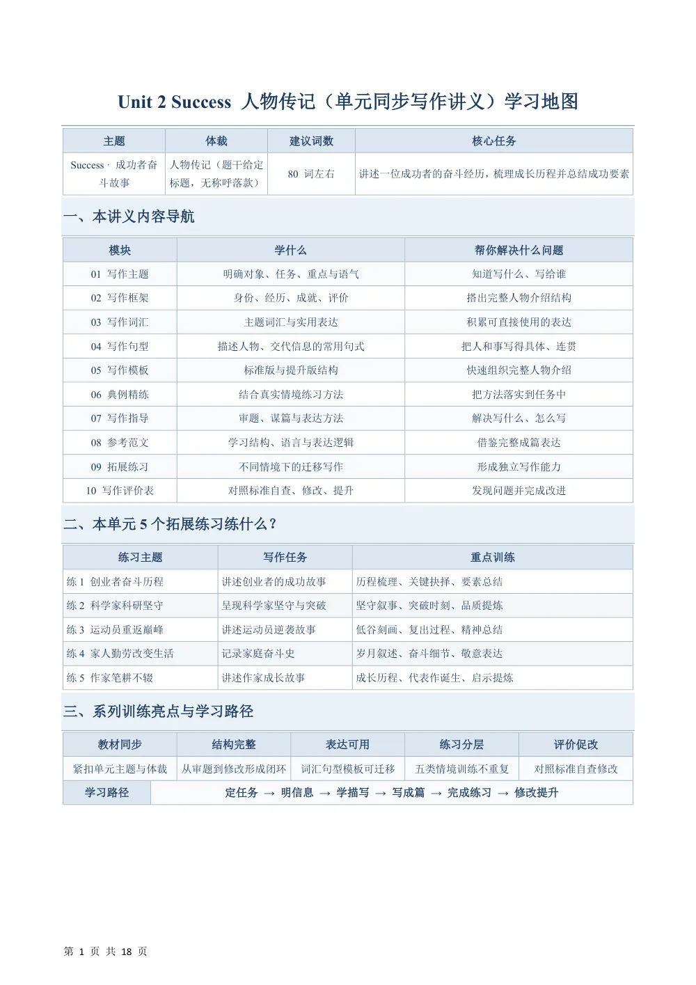 Unit 2 Success 人物传记（含学习地图）（单元同步写作讲义）（解析版） 第1页（主观题踩分规范（红字解析版））