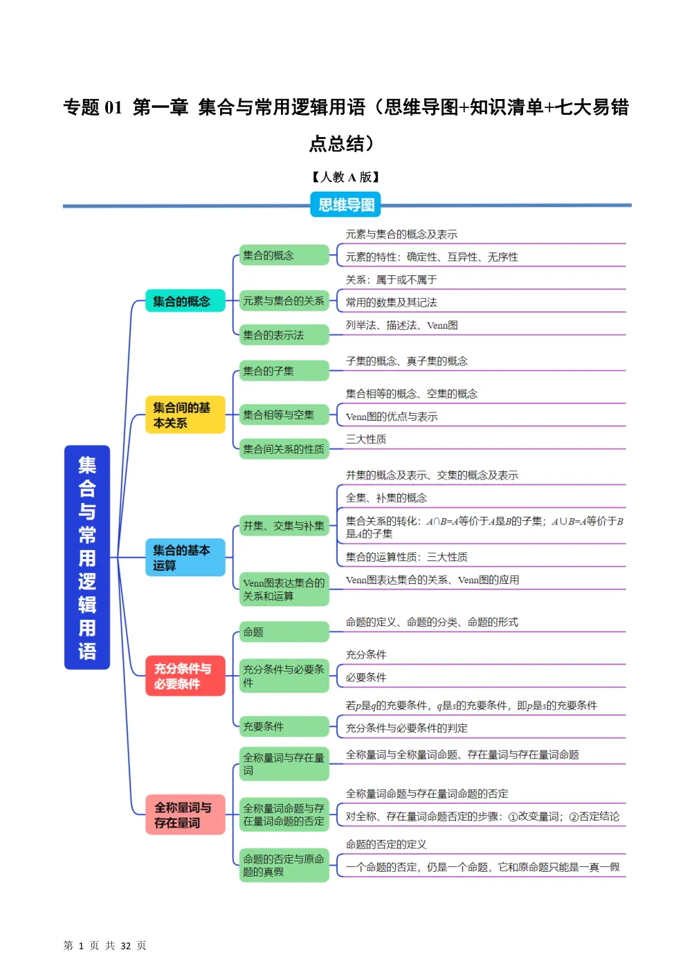 （26秋人教A版）第1章  专题01 第一章 集合与常用逻辑用语（思维导图+知识清单+七大易错点总结）（举一反三专项训练）（解析版） 第1页（高频失分点排查（红字排错解析版））