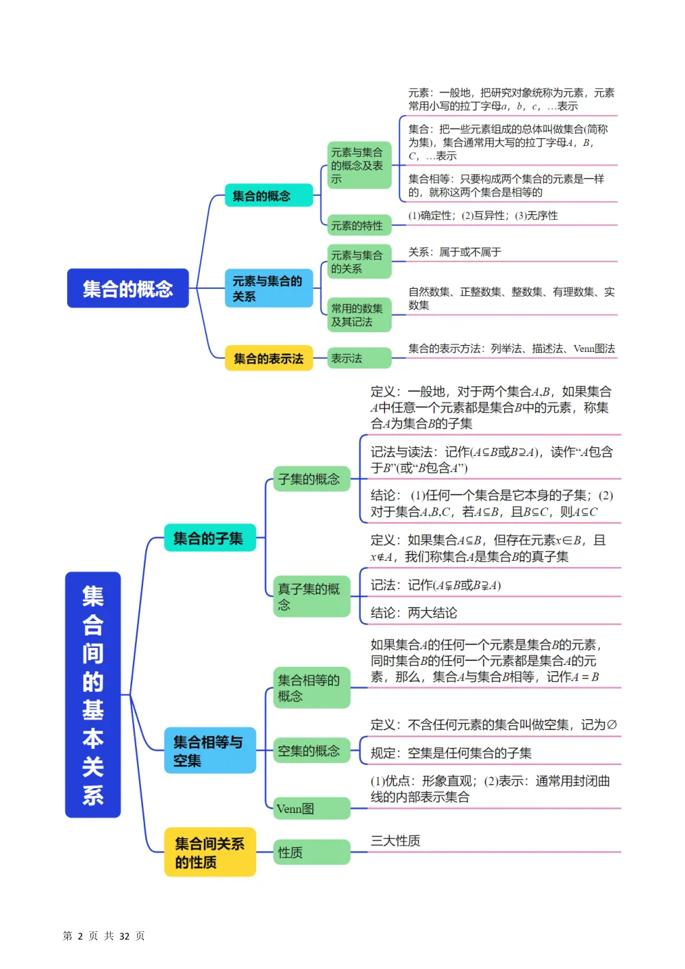 （26秋人教A版）第1章  专题01 第一章 集合与常用逻辑用语（思维导图+知识清单+七大易错点总结）（举一反三专项训练）（解析版） 第2页（高频失分点排查（红字排错解析版））