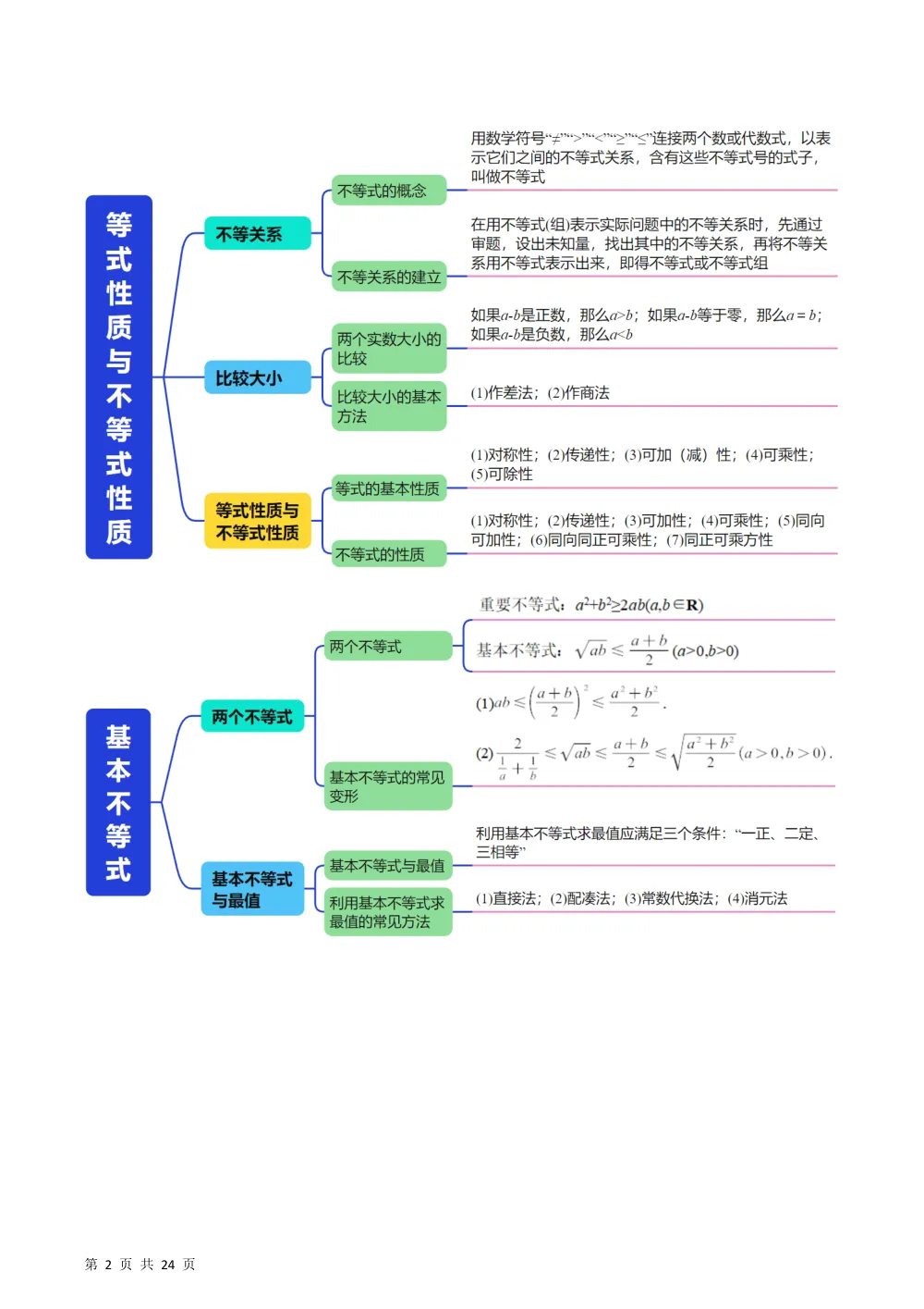 （26秋人教A版）第2章  专题01 第二章 一元二次函数、方程和不等式（思维导图+知识清单+六大易错点总结）（举一反三专项训练）（解析版） 第2页（高频失分点排查（红字排错解析版））