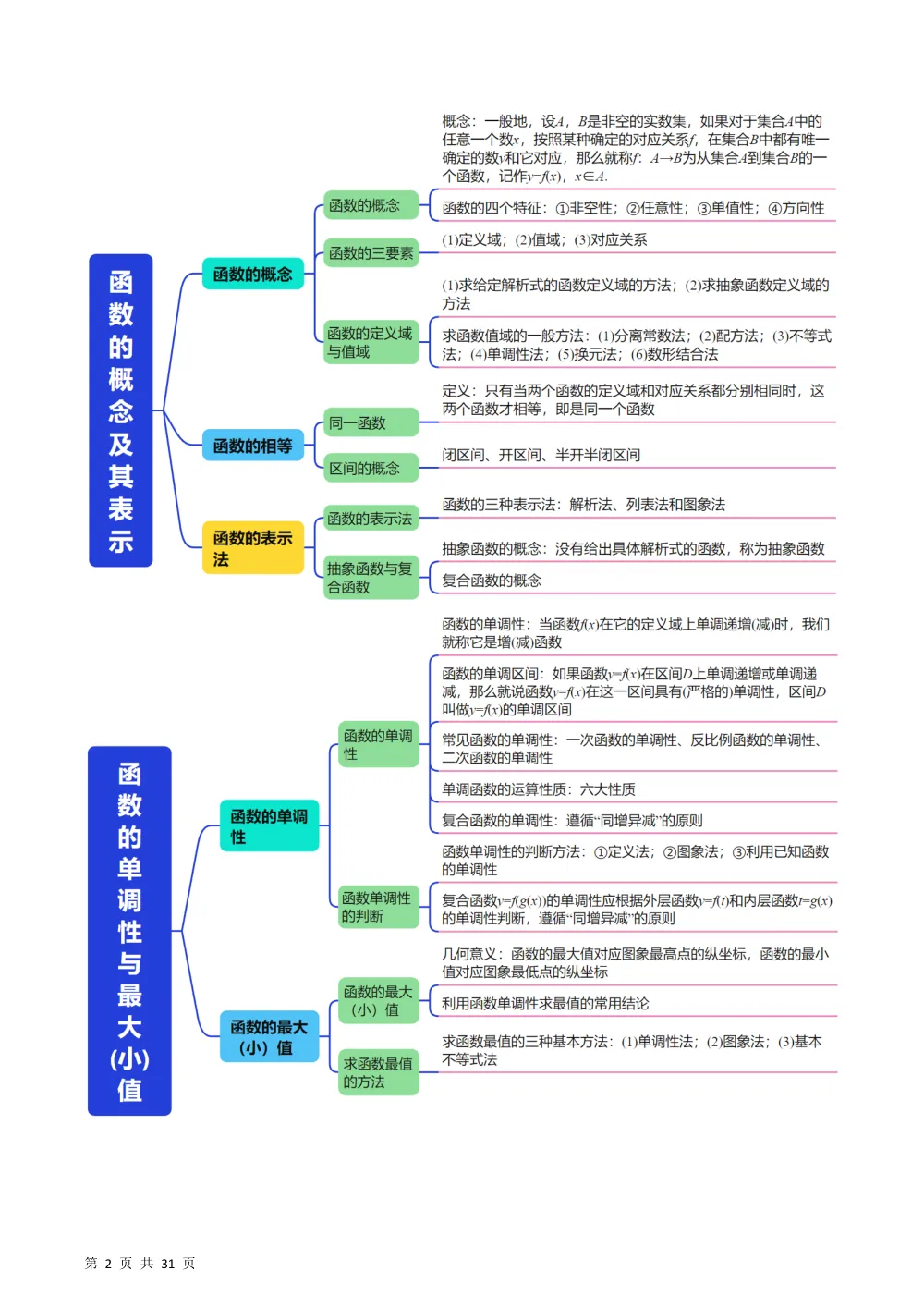 （26秋人教A版）第3章  专题01 第三章 函数的概念与性质（思维导图+知识清单+五大易错点总结）（举一反三专项训练）（解析版） 第2页（高频失分点排查（红字排错解析版））